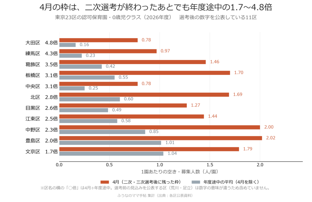 4月の枠は二次選考後でも年度途中の1.7〜4.8倍(東京23区・0歳児クラス・2026年度・11区)