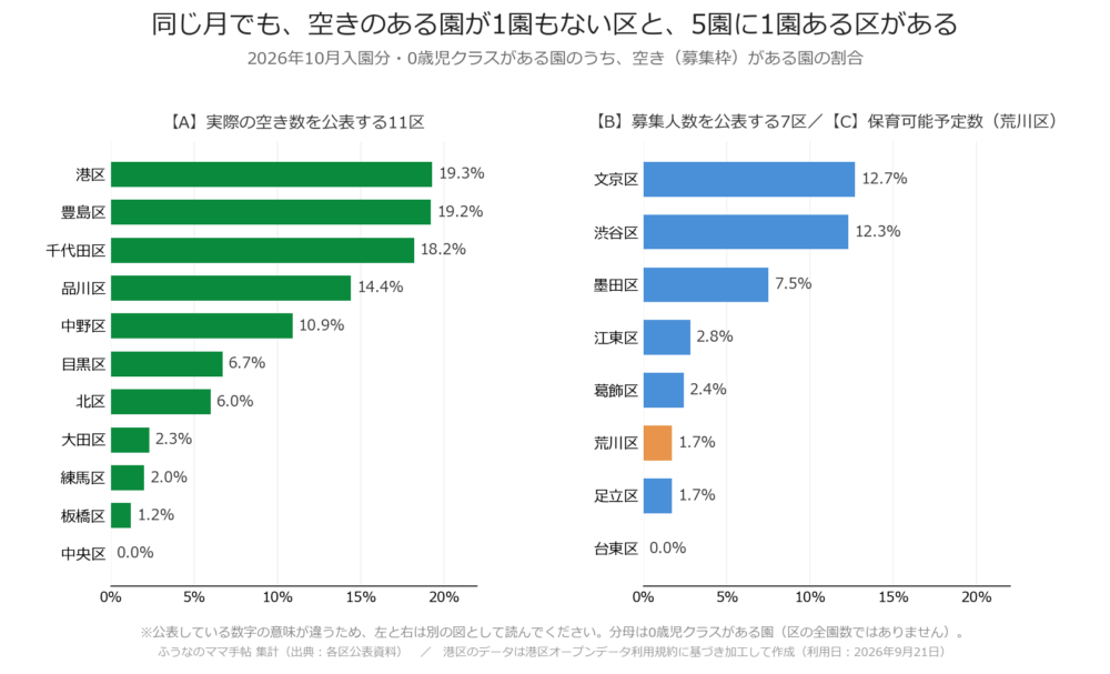 空きのある園の割合は0.0%から19.3%まで開く(東京23区・0歳児クラス・2026年10月入園分)