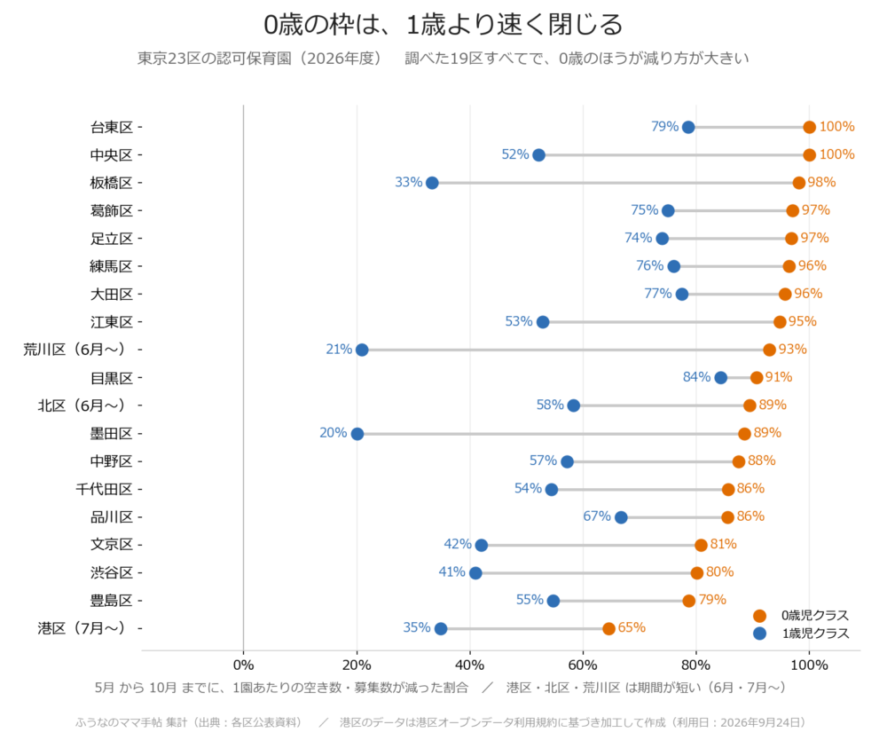 0歳と1歳の枠の減り方(2026年度・19区)