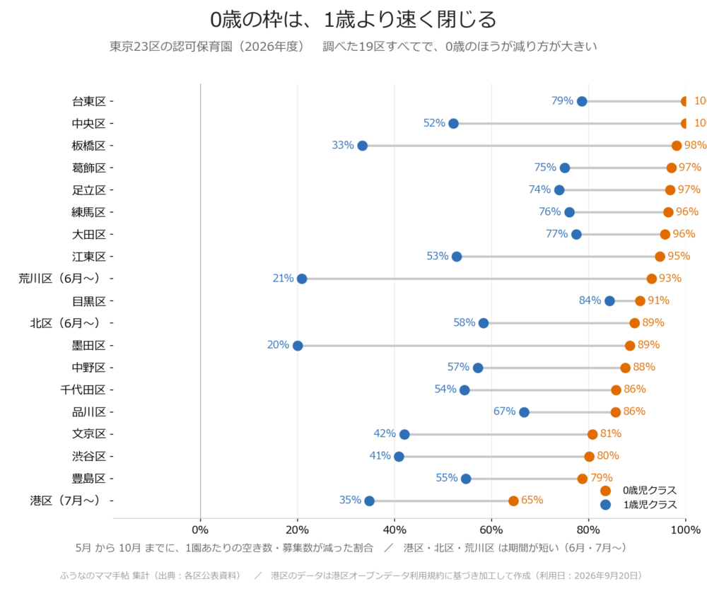 東京23区・認可保育園の0歳児クラスと1歳児クラスの枠の減少率(2026年度・19区)