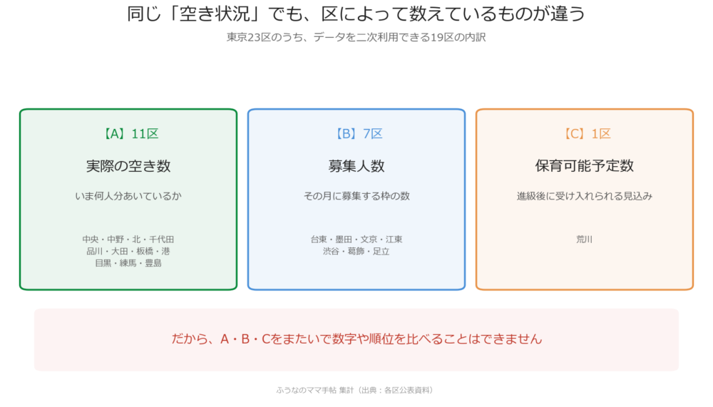 同じ「空き状況」でも区によって数えているものが違う(実際の空き数・募集人数・保育可能予定数)