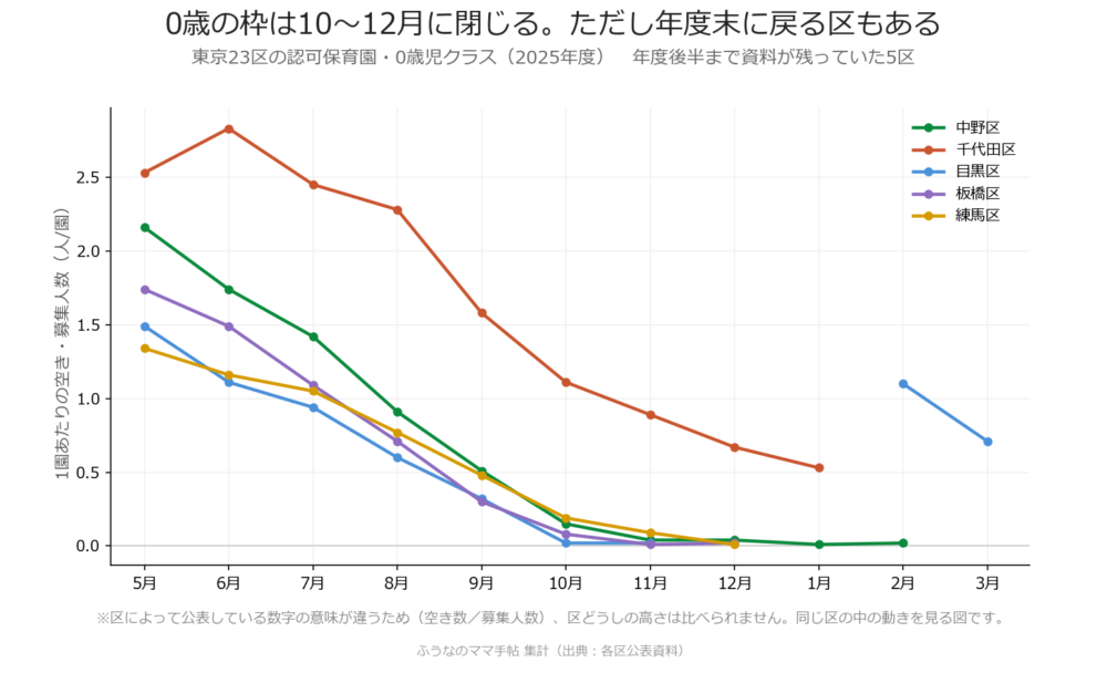 0歳の枠は10〜12月に閉じる。年度末に戻る区もある(東京23区・2025年度・5区)
